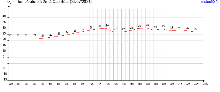 evolution des temperatures