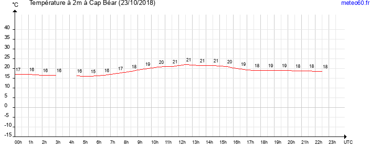 evolution des temperatures