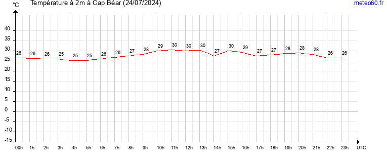 evolution des temperatures