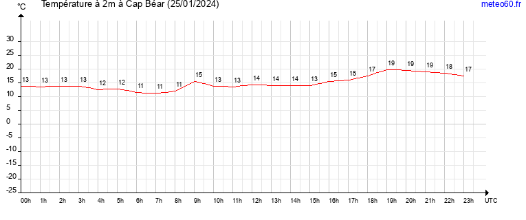 evolution des temperatures