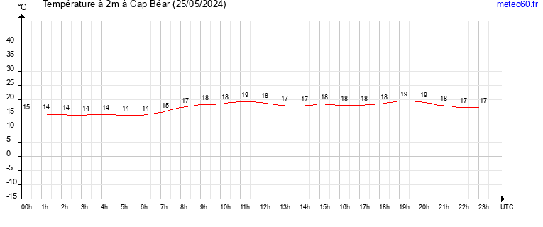 evolution des temperatures