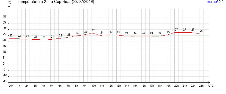 evolution des temperatures