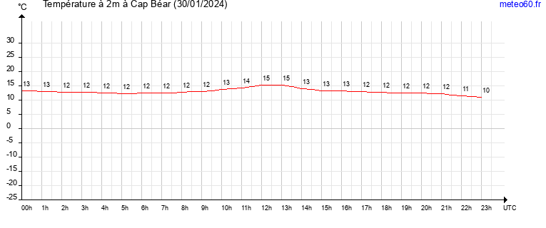 evolution des temperatures