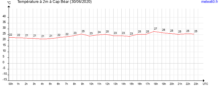 evolution des temperatures