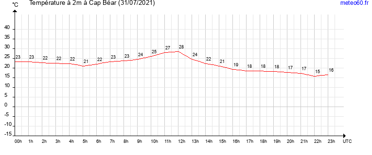 evolution des temperatures