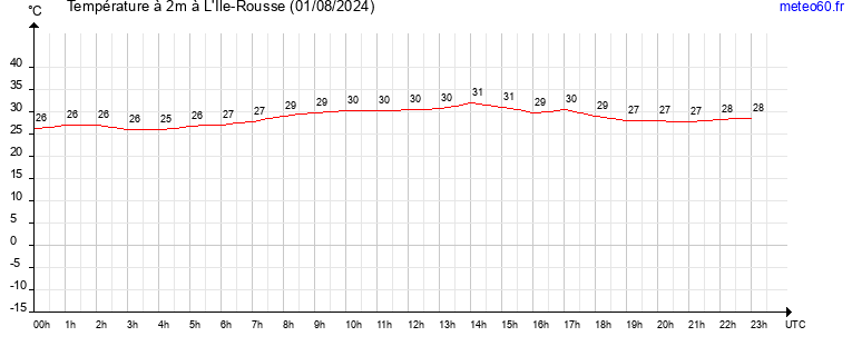 evolution des temperatures