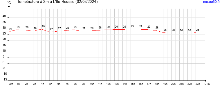 evolution des temperatures