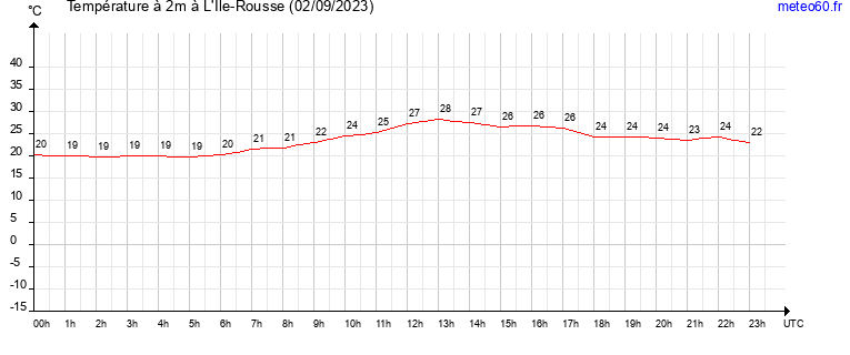 evolution des temperatures