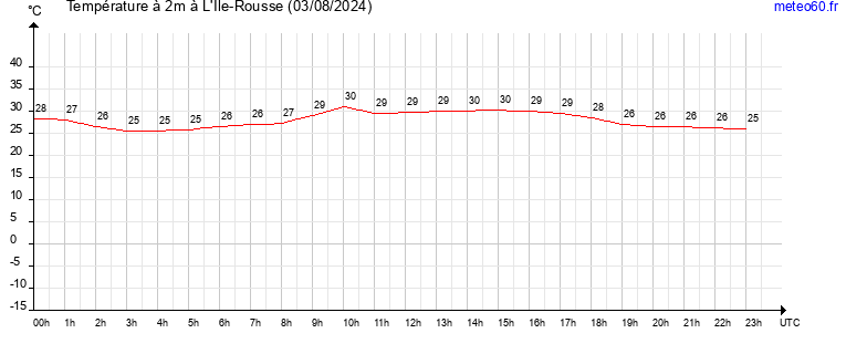 evolution des temperatures