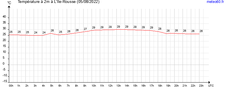 evolution des temperatures