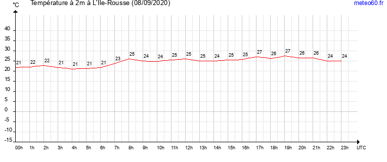 evolution des temperatures