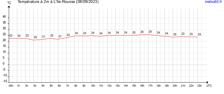 evolution des temperatures