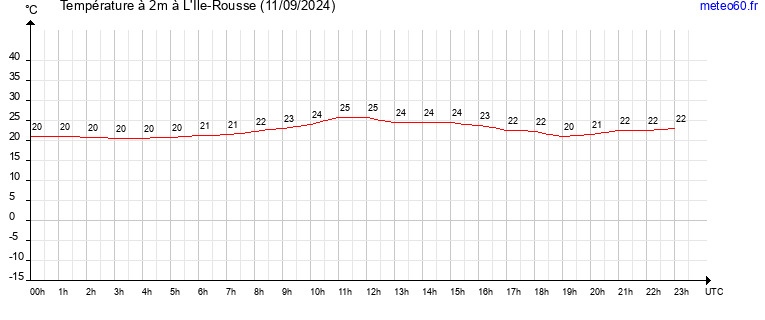 evolution des temperatures