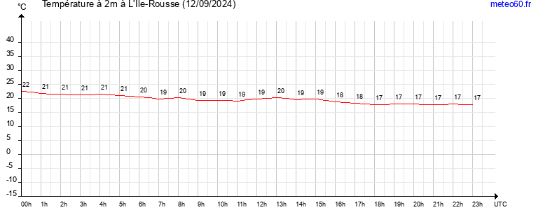 evolution des temperatures