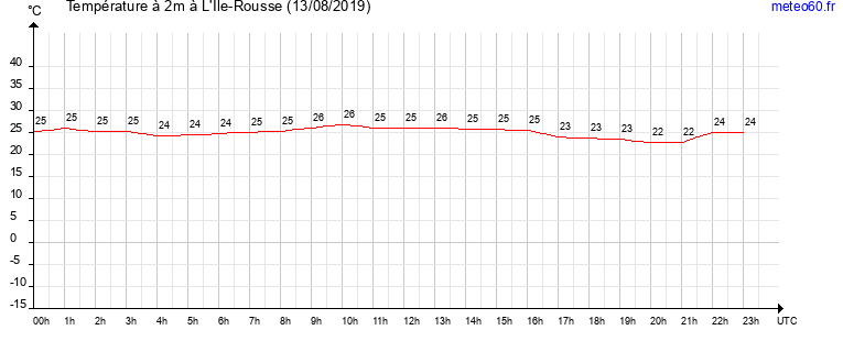 evolution des temperatures