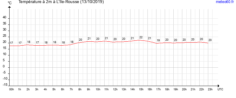 evolution des temperatures