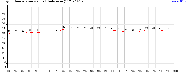 evolution des temperatures