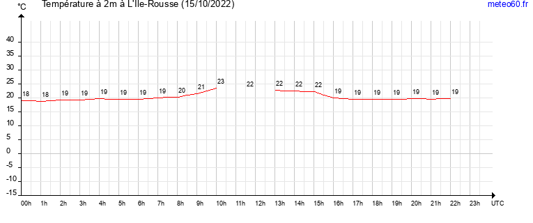 evolution des temperatures