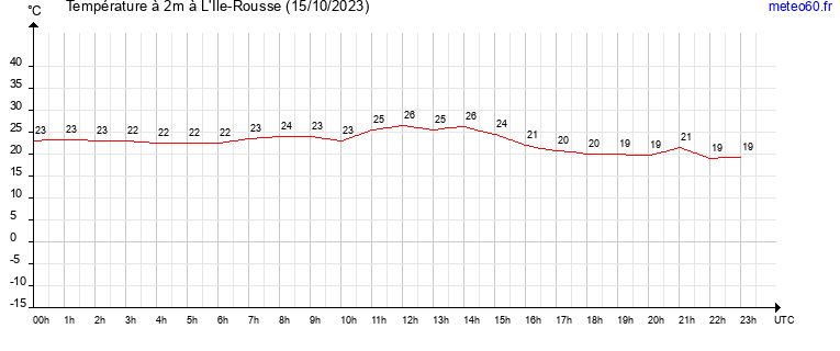 evolution des temperatures