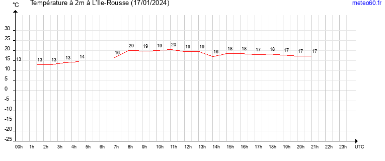 evolution des temperatures