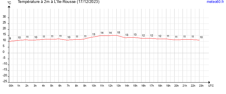 evolution des temperatures