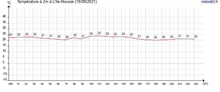 evolution des temperatures