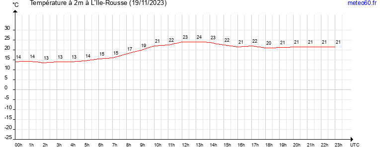 evolution des temperatures