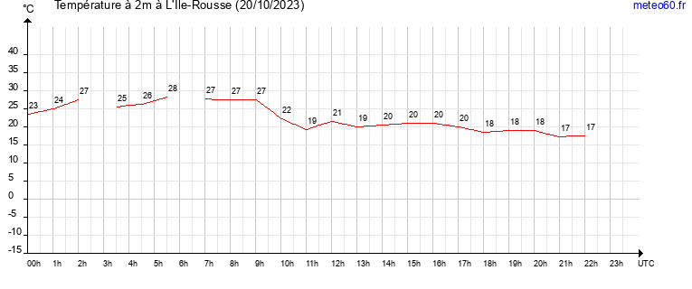 evolution des temperatures