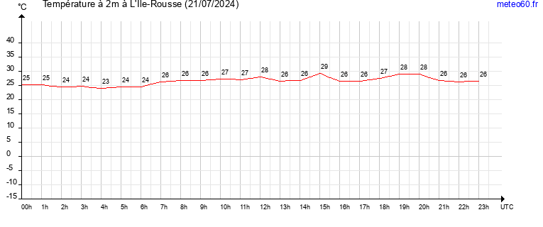 evolution des temperatures