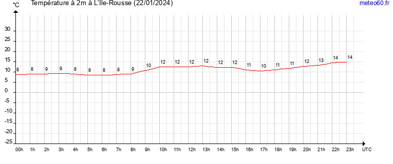 evolution des temperatures