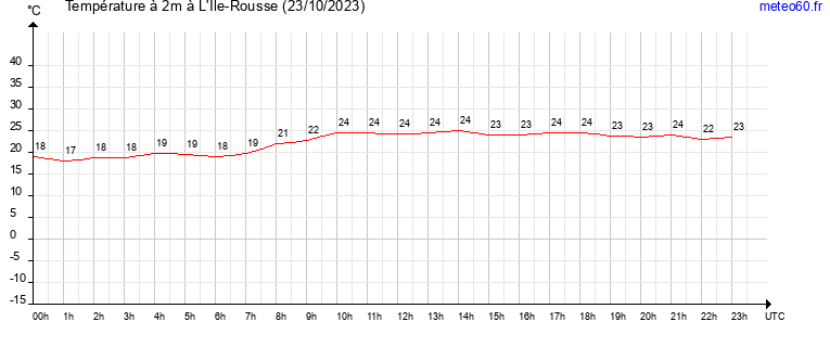 evolution des temperatures