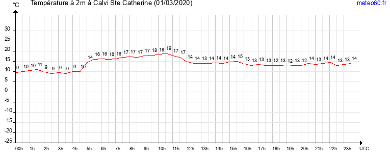 evolution des temperatures