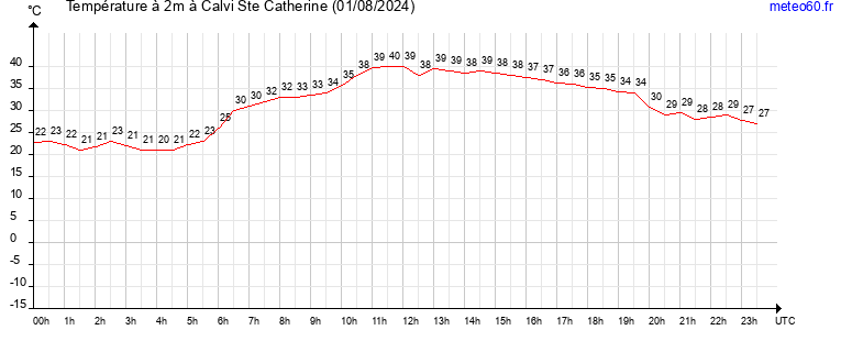 evolution des temperatures