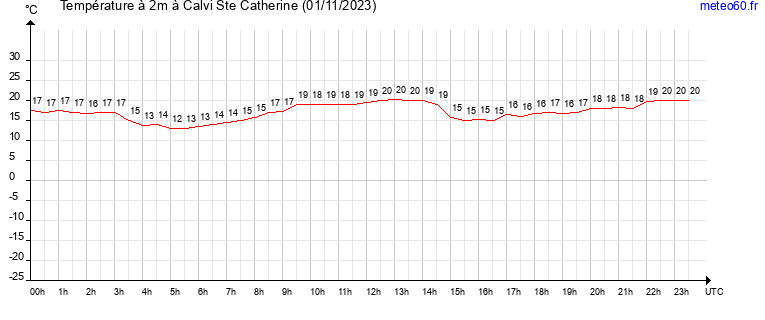 evolution des temperatures