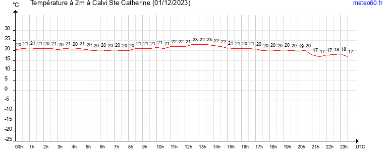 evolution des temperatures