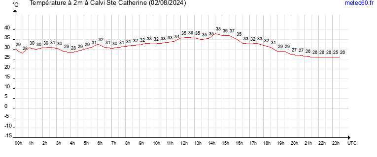 evolution des temperatures