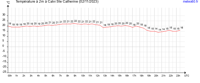 evolution des temperatures