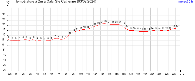 evolution des temperatures