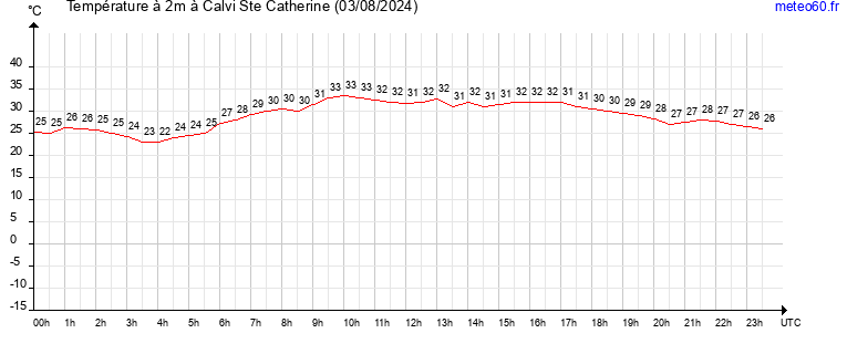 evolution des temperatures