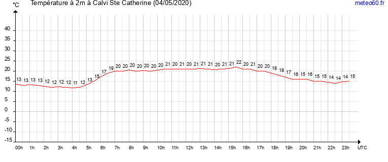 evolution des temperatures