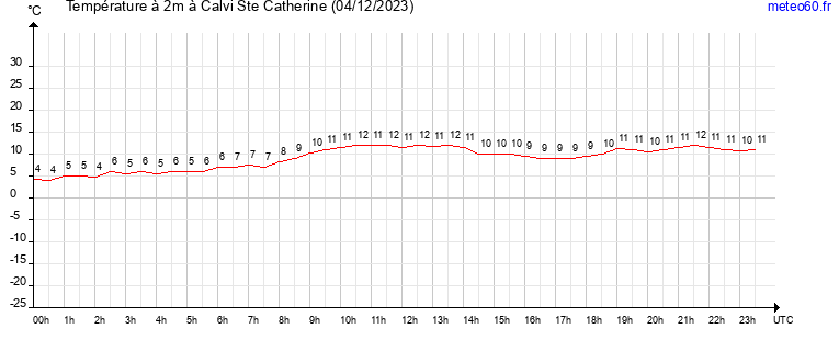 evolution des temperatures