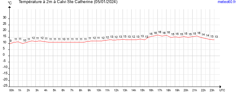 evolution des temperatures