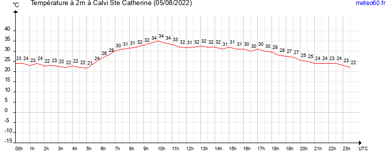 evolution des temperatures