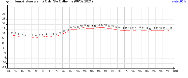 evolution des temperatures