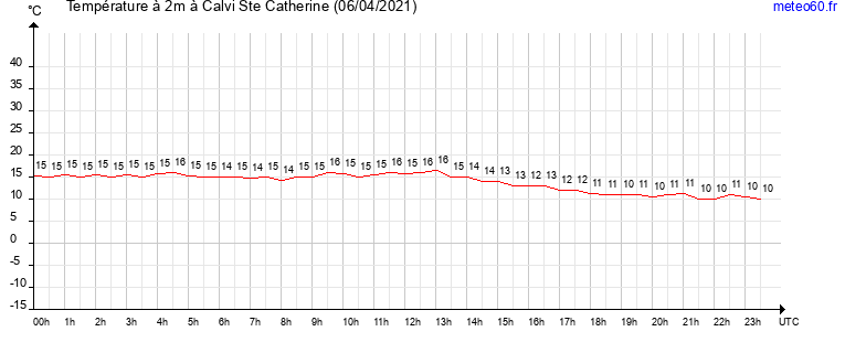 evolution des temperatures