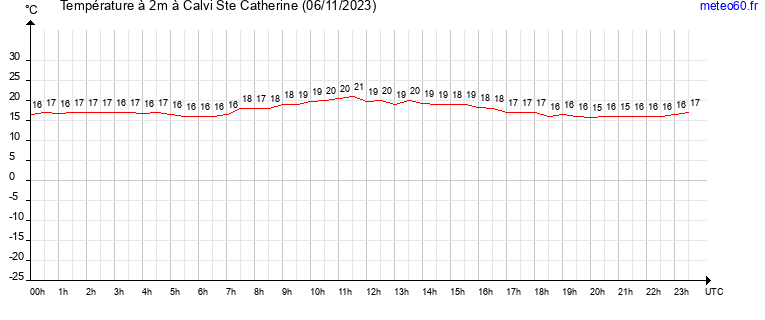 evolution des temperatures