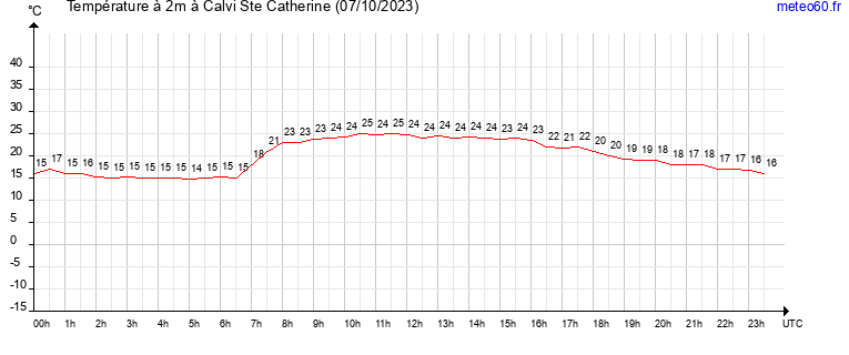 evolution des temperatures