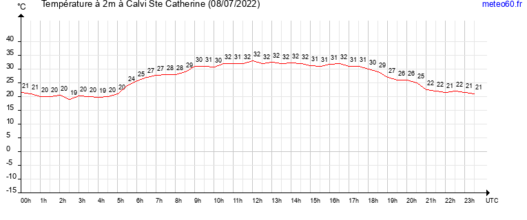 evolution des temperatures