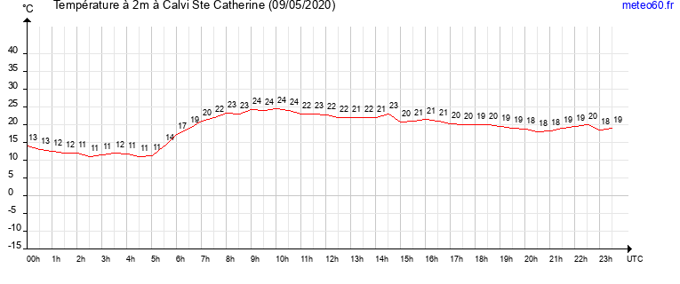 evolution des temperatures