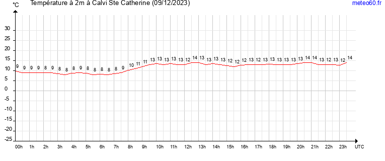 evolution des temperatures